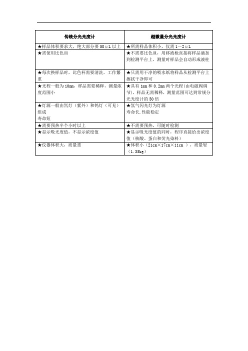 超微量分光光度计与传统分光光度计的区别与优势