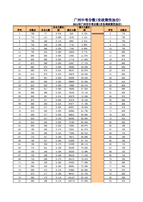 2012年广州中考各高中录取分数线