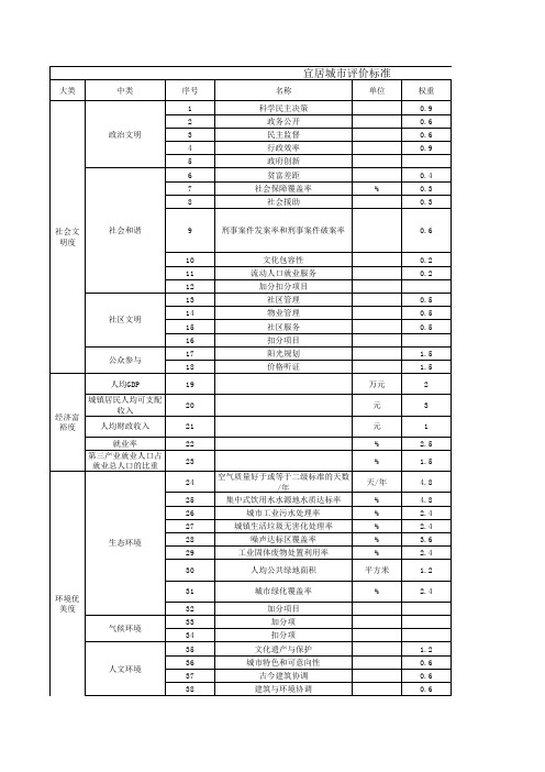 宜居城市评价标准表