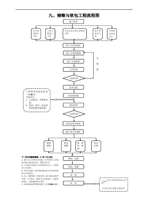 裱糊软包工程施工方案