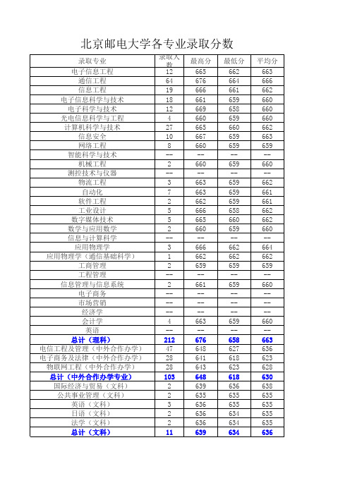 2015北京邮电大学专业分数线