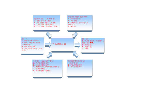 ts16949的13个过程.xls