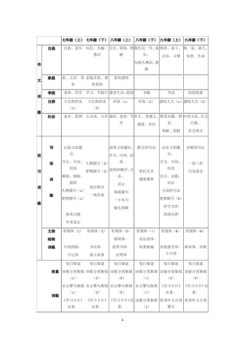 (完整)初中作文训练体系