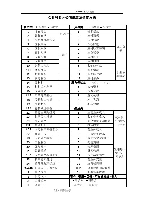 会计科目分类明细表和借贷方法科目使用说明