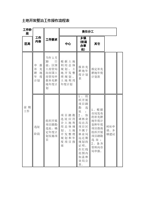 土地开发整治工作操作流程表