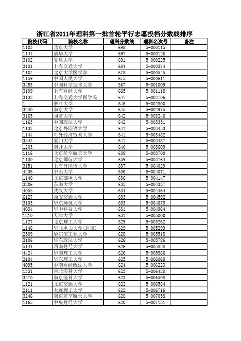 2011年浙江省高考第一批次首轮平行志愿投档分数线(文、理)排名