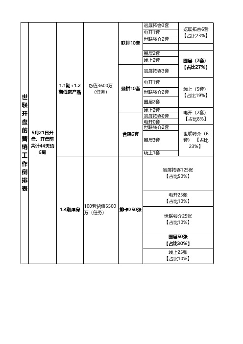 【倒排铺排】世联开盘前营销工作倒排表-房地产-2021