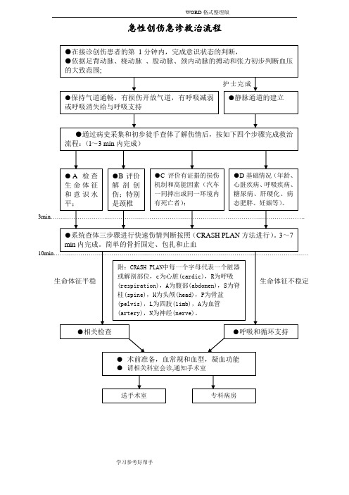 急诊科六大病种抢救流程图汇总