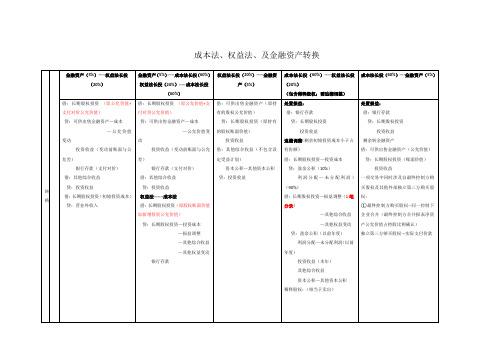 注会 会计 长期股权投资的成本法、权益法、及金融资产转换