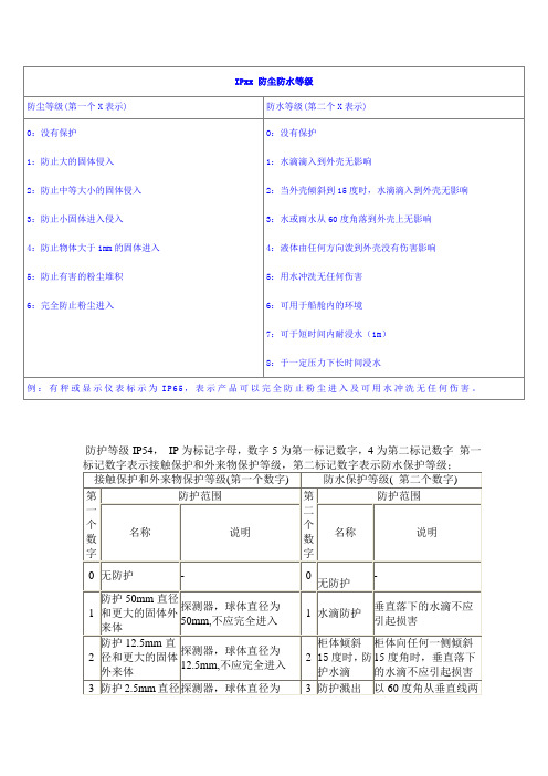 IPxx_防尘防水等级