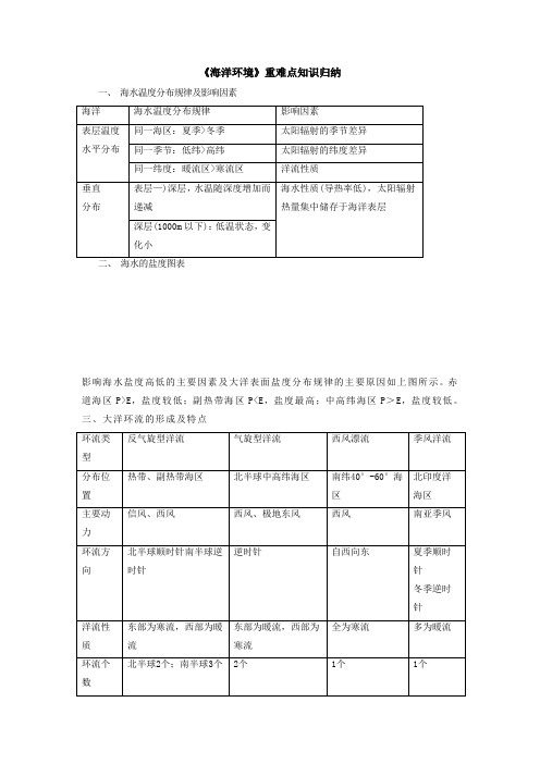 《海洋环境》重难点知识归纳