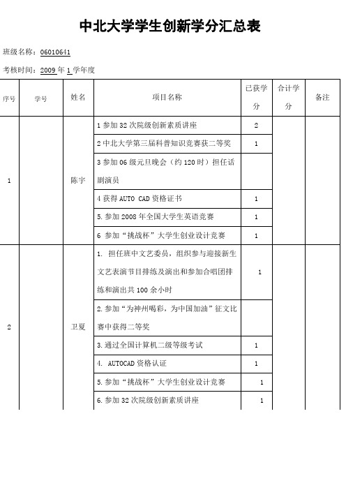 中北大学学生创新学分汇总表