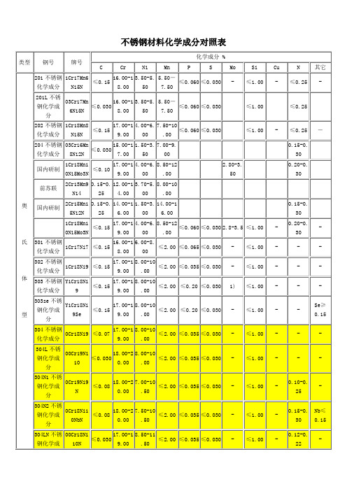 不锈钢材料化学成分对照表全新