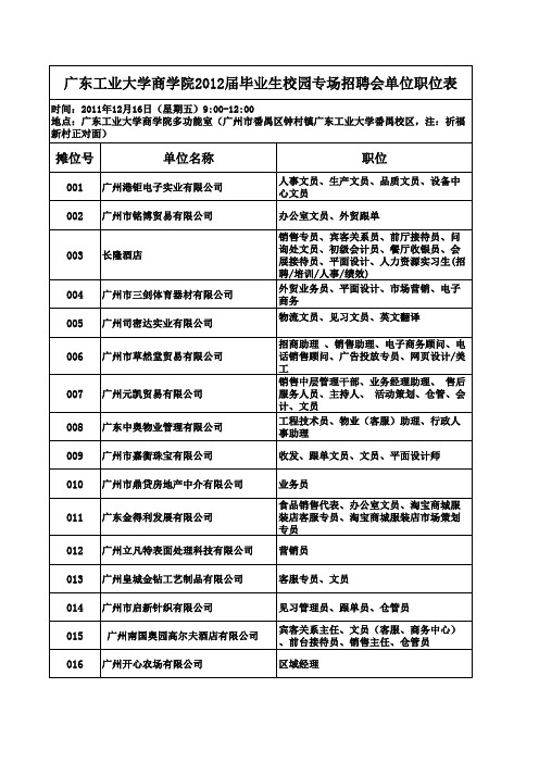 2011年12月16日广东工业大学番禺校区招聘会职位表