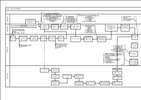 土地一级开发流程图