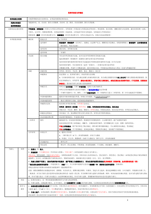 (完整)民事诉讼法与仲裁法