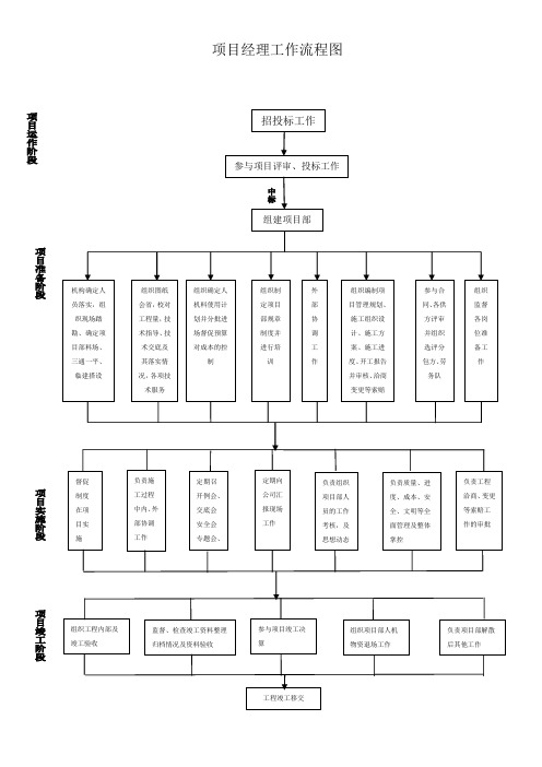 项目部人员工作流程图