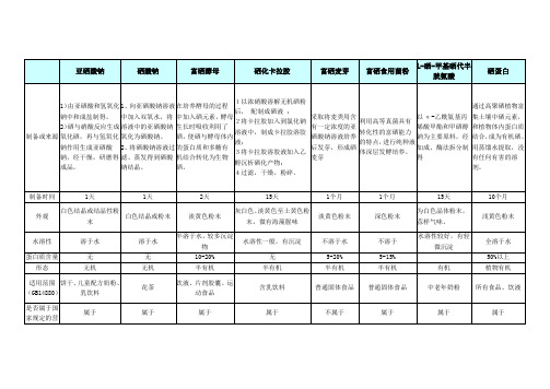 硒原料的比较