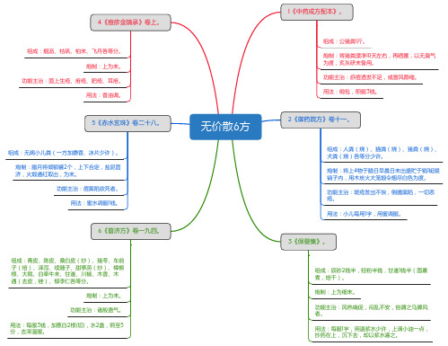 无价散6方_思维导图_方剂学_中药同名方来源