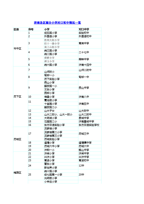 济南各区部分小学对口初中情况一览