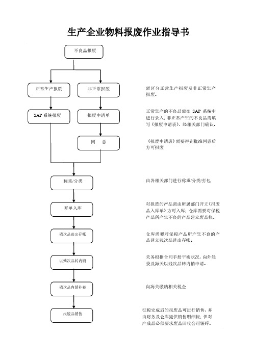 生产企业物料报废作业指导书流程图