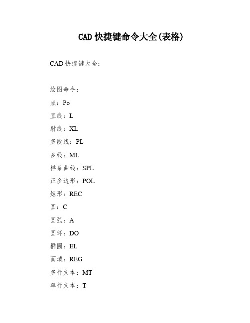 CAD快捷键命令大全(表格)