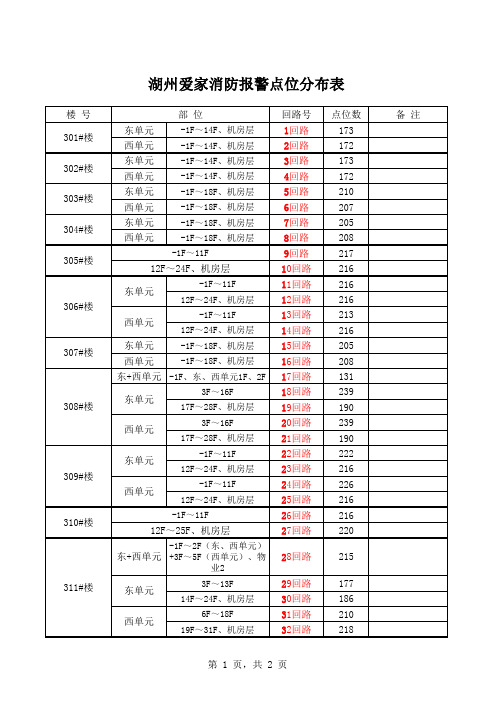 消防报警点位配置表