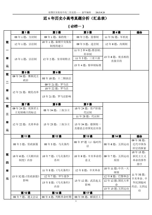 近6年江苏历史小高考真题分析(2008--2013)