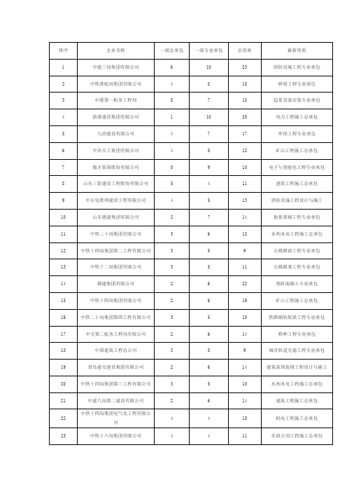 山东省建筑施工资质排行100强