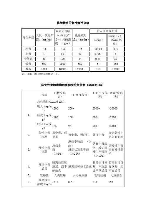 化学物质的急性毒性分级