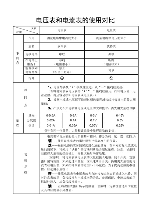 电流表和电压表的区别对比