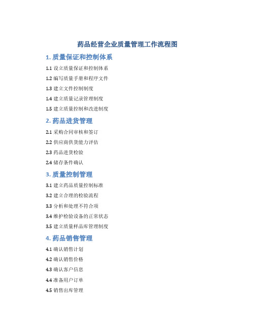 药品经营企业质量管理工作流程图