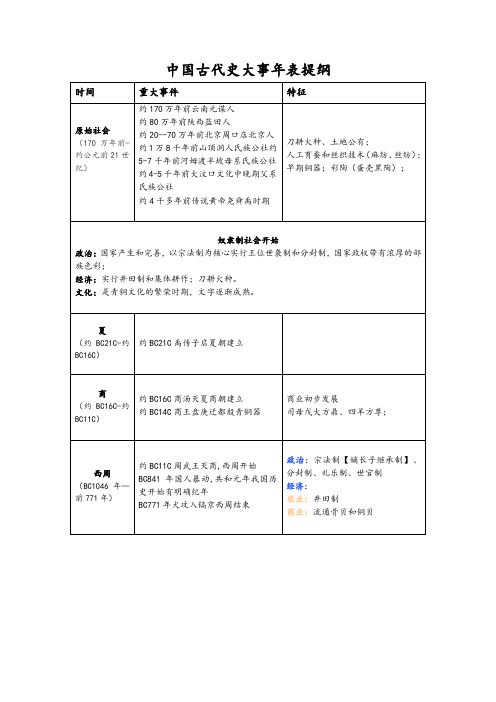 整理版中国古代史大事年表