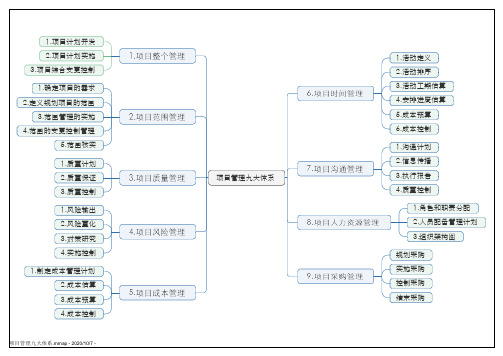 项目管理九大体系