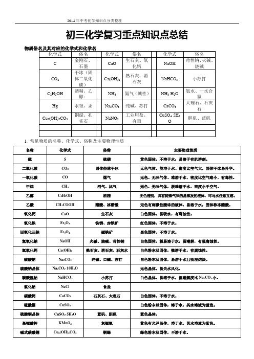 2016年初三化学复习重点知识点分类总结