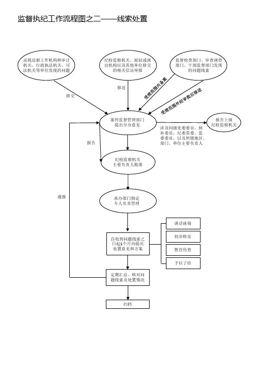 监督执纪工作流程图之二——线索处置