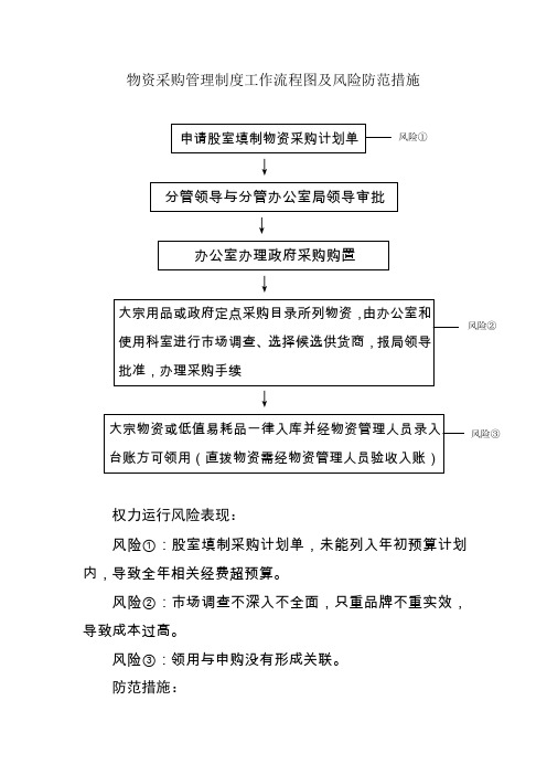 物资采购管理制度工作流程图及风险防范措施