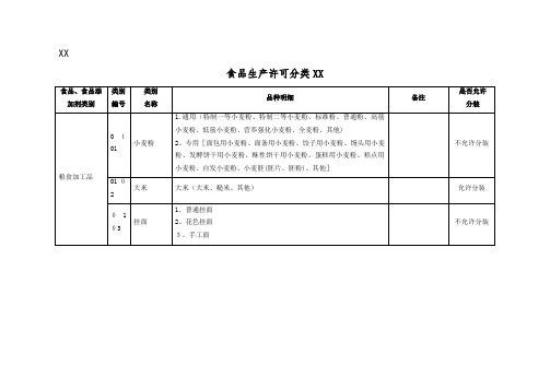 食品生产许可证分类目录[1]