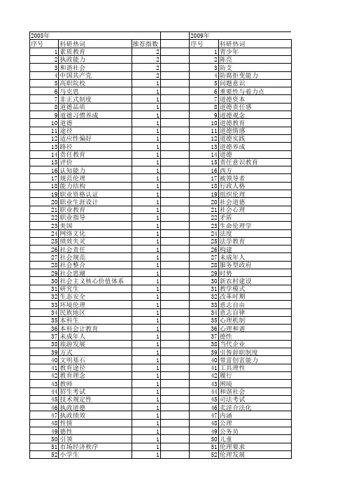 【国家社会科学基金】_道德能力_基金支持热词逐年推荐_【万方软件创新助手】_20140806