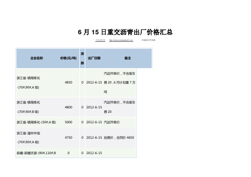 沥青石油出厂价格汇总