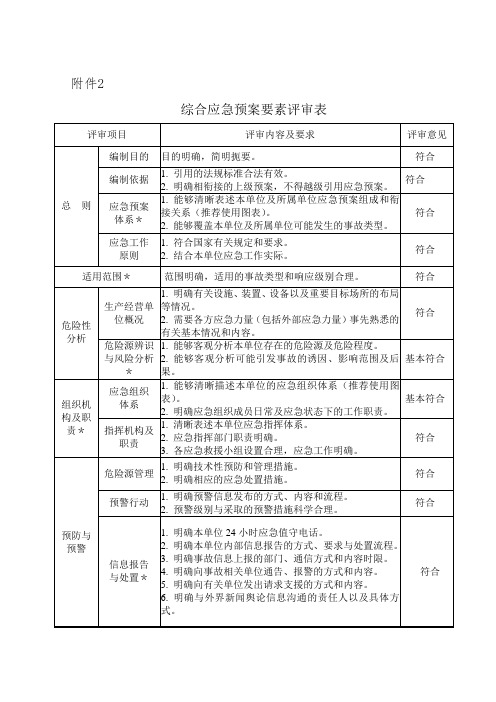 应急预案要素评审表