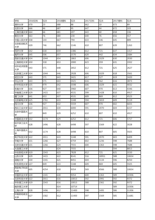 2017---2018年双一流高校河南省投档线