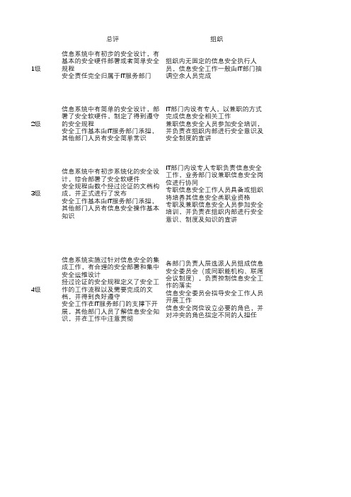 信息安全成熟度评估等级参考线