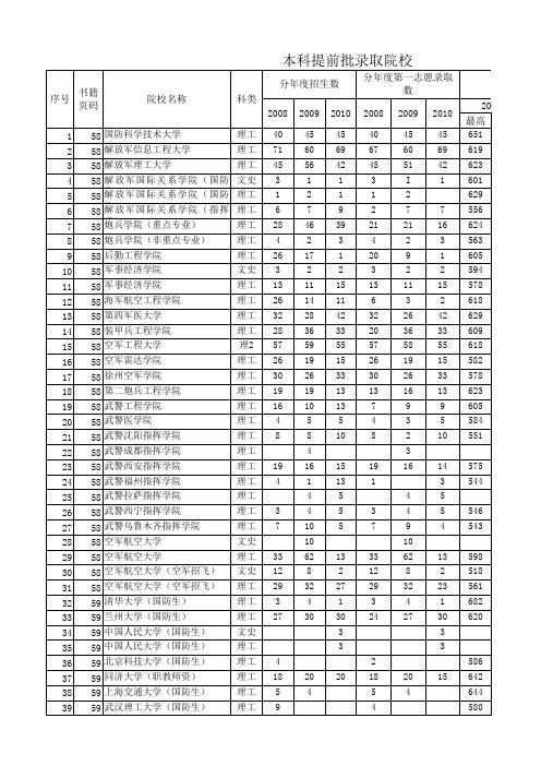 甘肃省2011高考分数线资料(本科提前批)