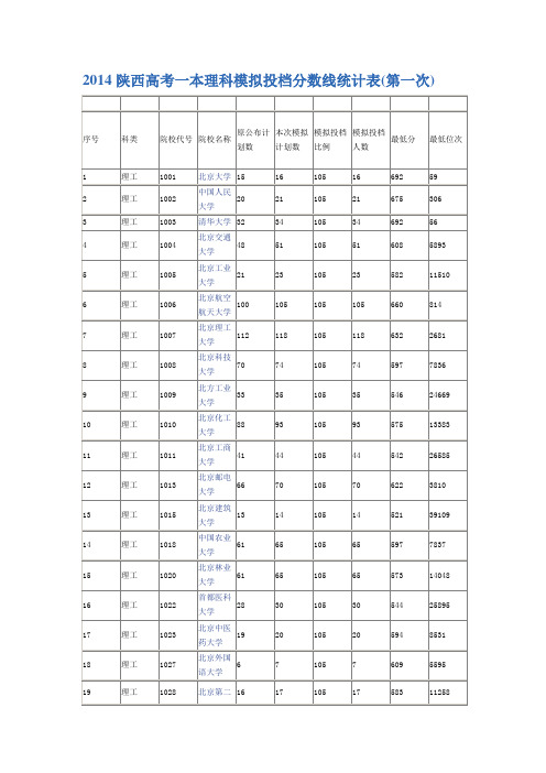 2014年陕西高考一本理科模拟投档分数线统计表(第一次)