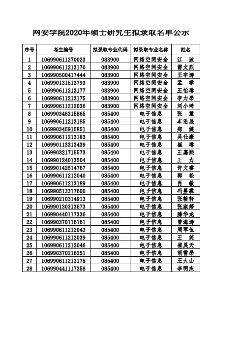 网络空间安全学院2020年硕士研究生拟录取名单公示