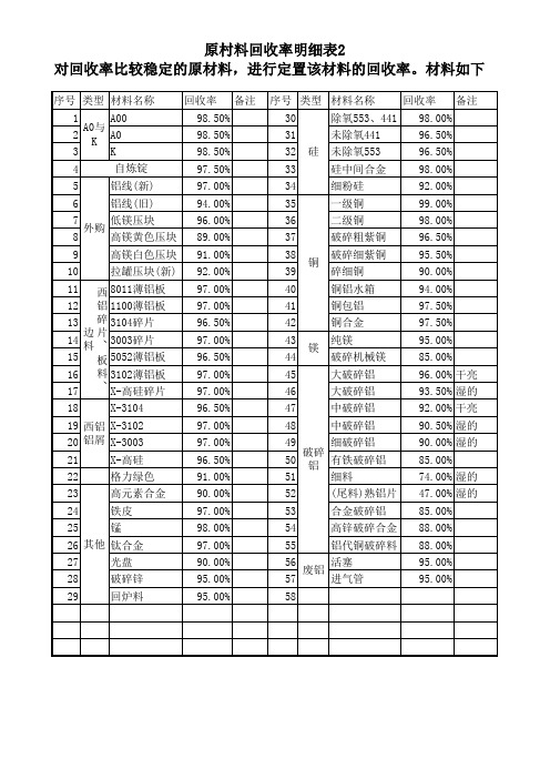 原材料回收率明细表