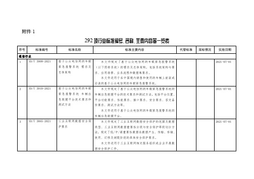 292项行业标准编号、名称、主要内容等一览表