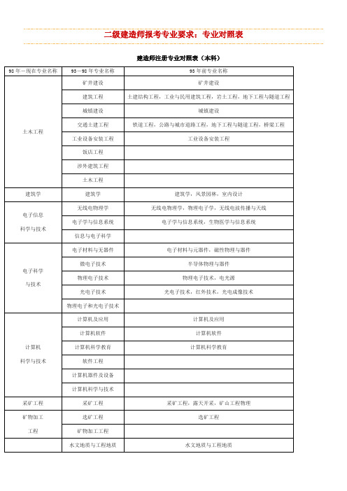 二级建造师专业对照表(DOC)