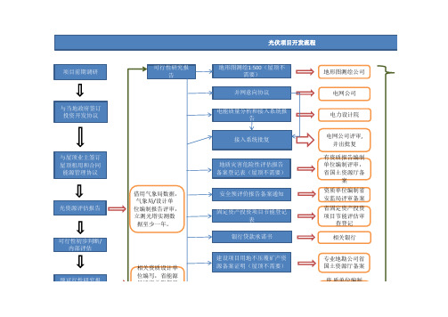 光伏项目开发工作流程图